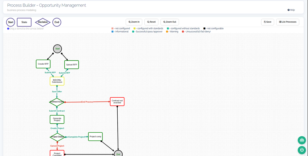 The continON Process Builder canvas: an opportunity-management process drawn as states, decisions and transitions — an RFP created or uploaded, an offer submitted, a contract awarded or not, a project generated and then completed or cancelled — with each state coloured by its configuration status.